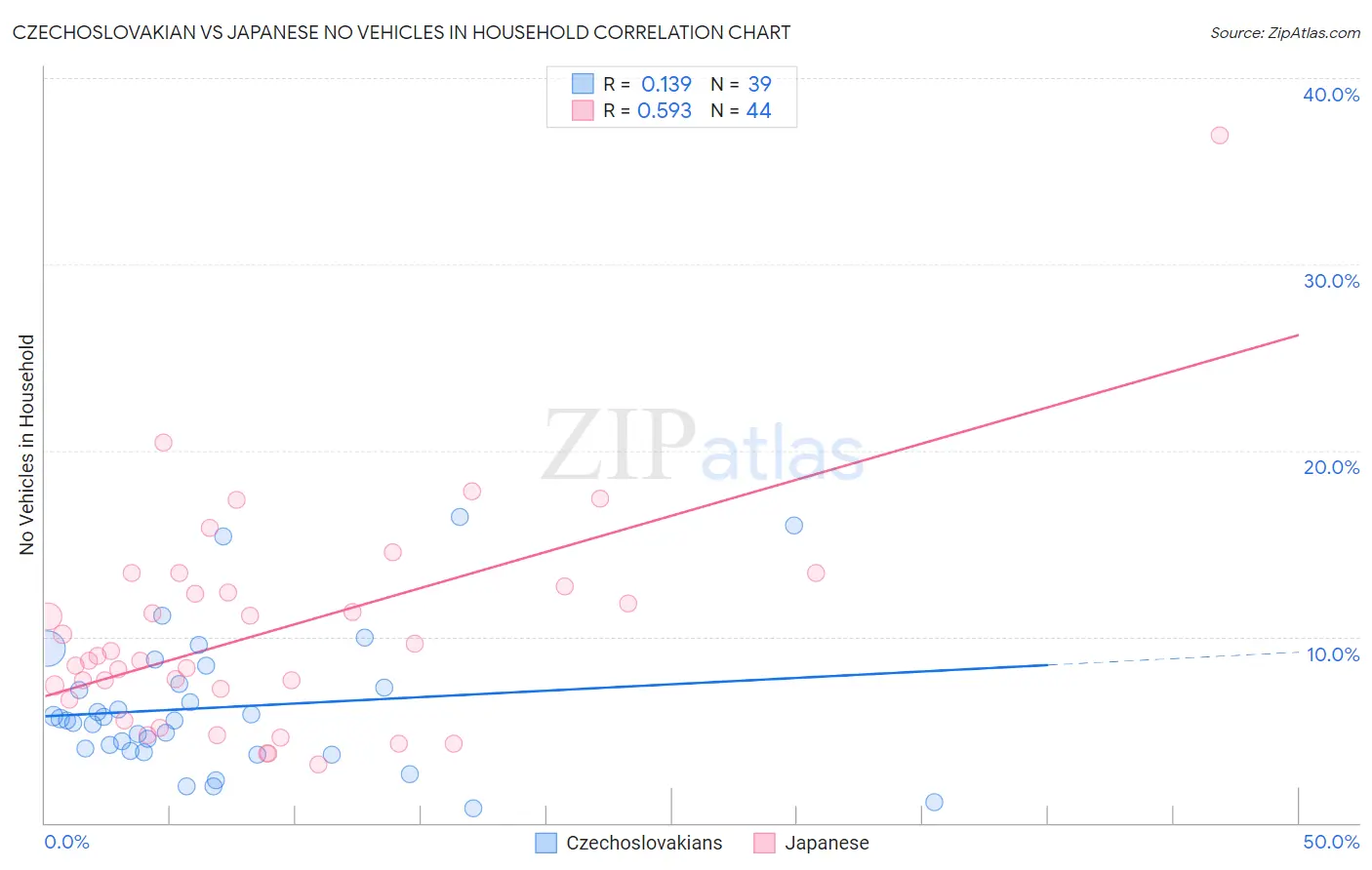 Czechoslovakian vs Japanese No Vehicles in Household