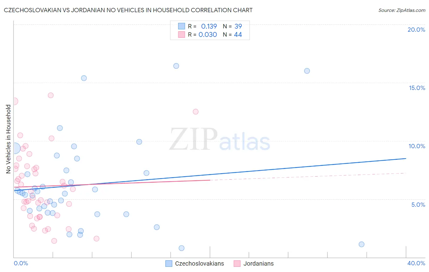 Czechoslovakian vs Jordanian No Vehicles in Household