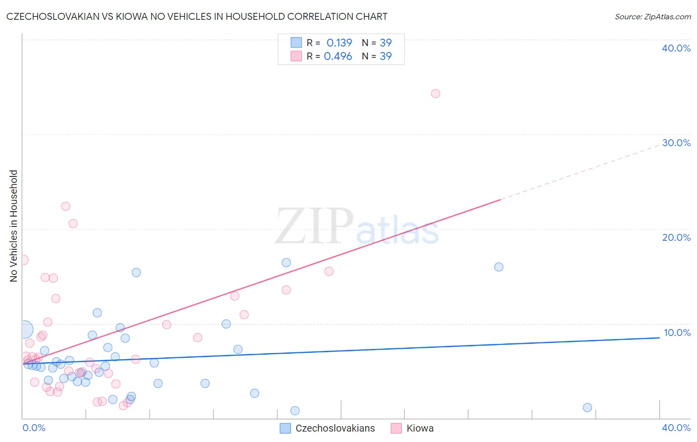Czechoslovakian vs Kiowa No Vehicles in Household