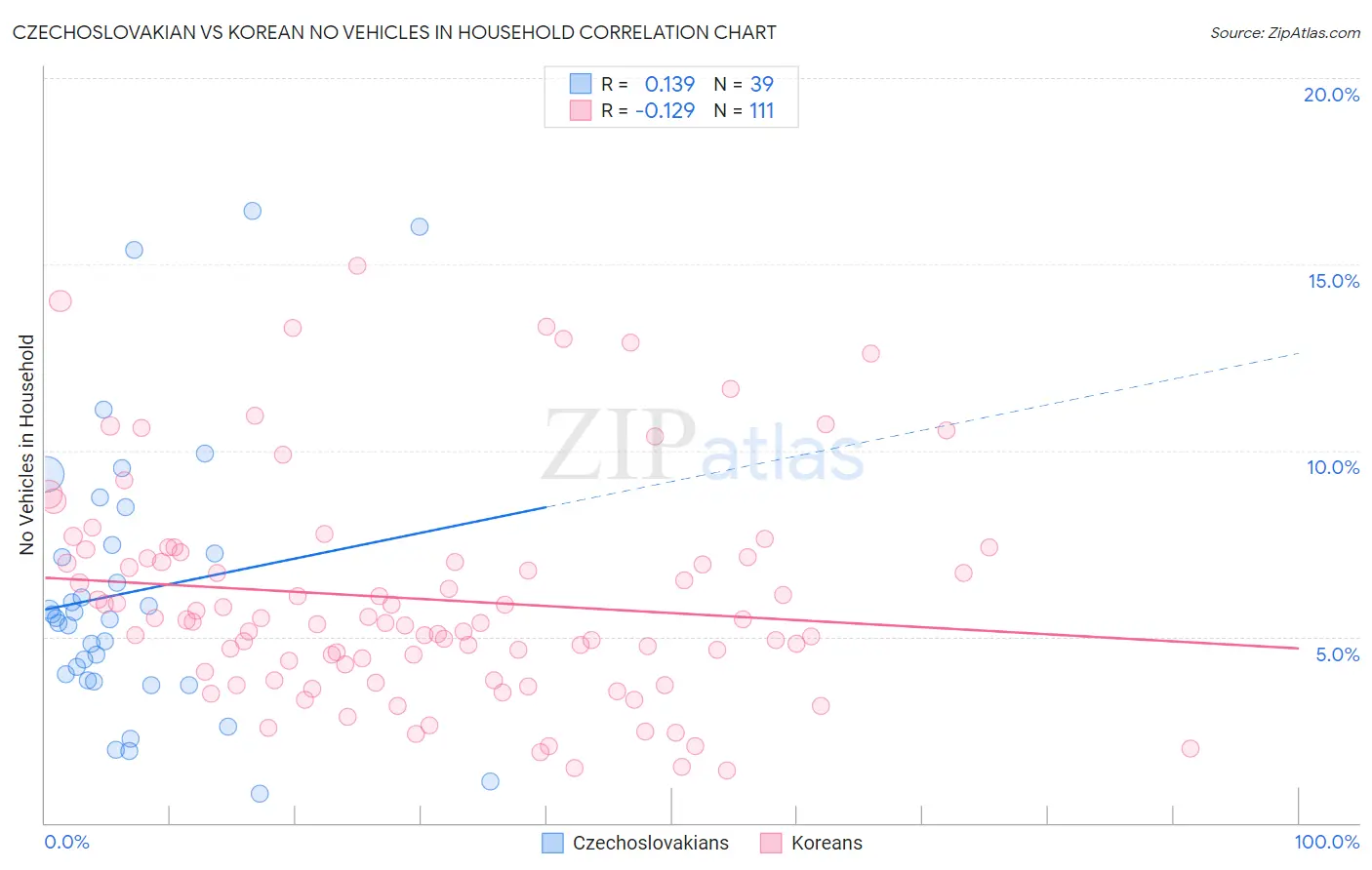 Czechoslovakian vs Korean No Vehicles in Household