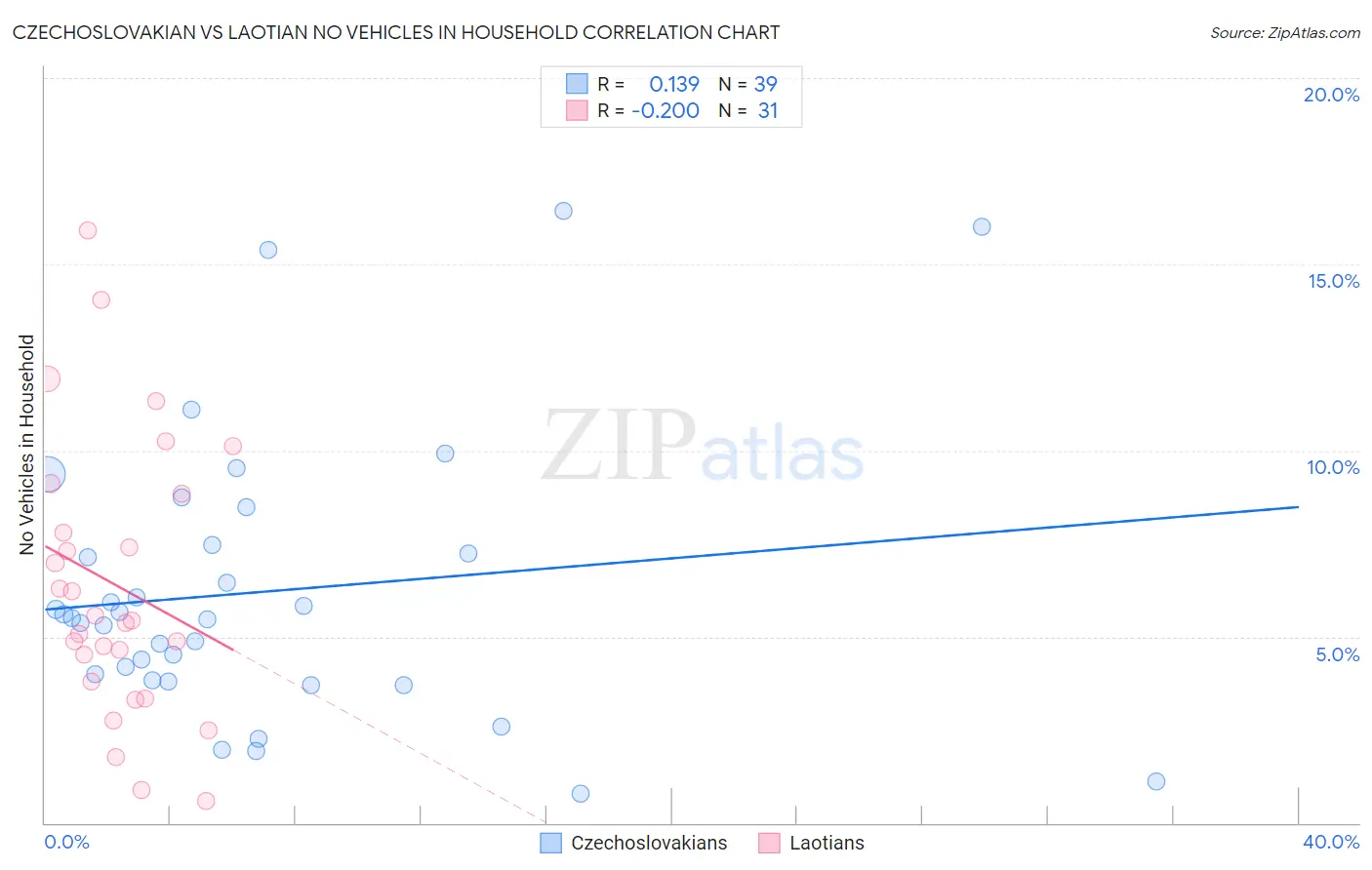 Czechoslovakian vs Laotian No Vehicles in Household