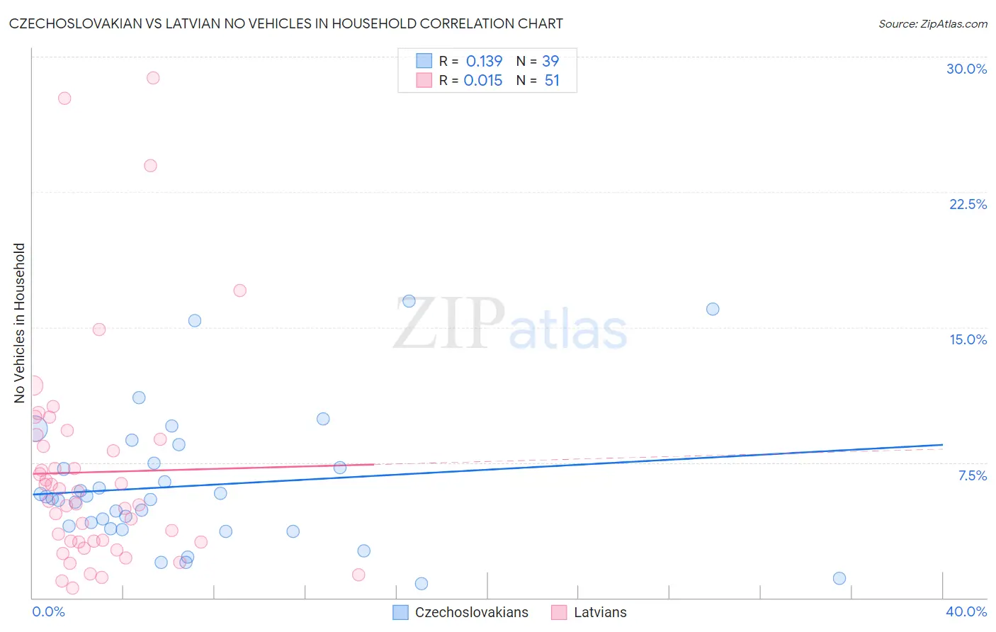 Czechoslovakian vs Latvian No Vehicles in Household