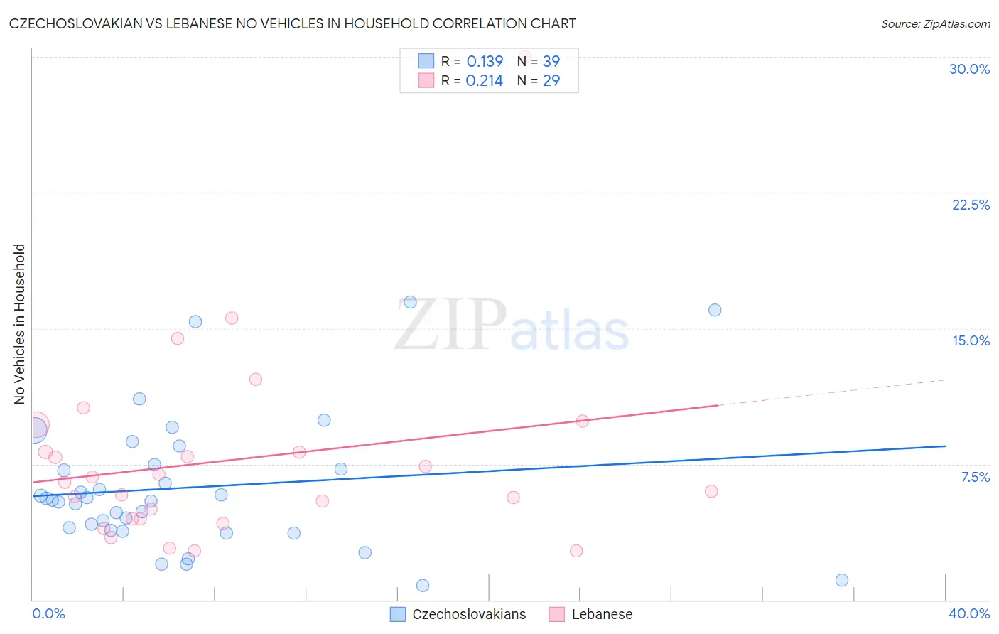 Czechoslovakian vs Lebanese No Vehicles in Household