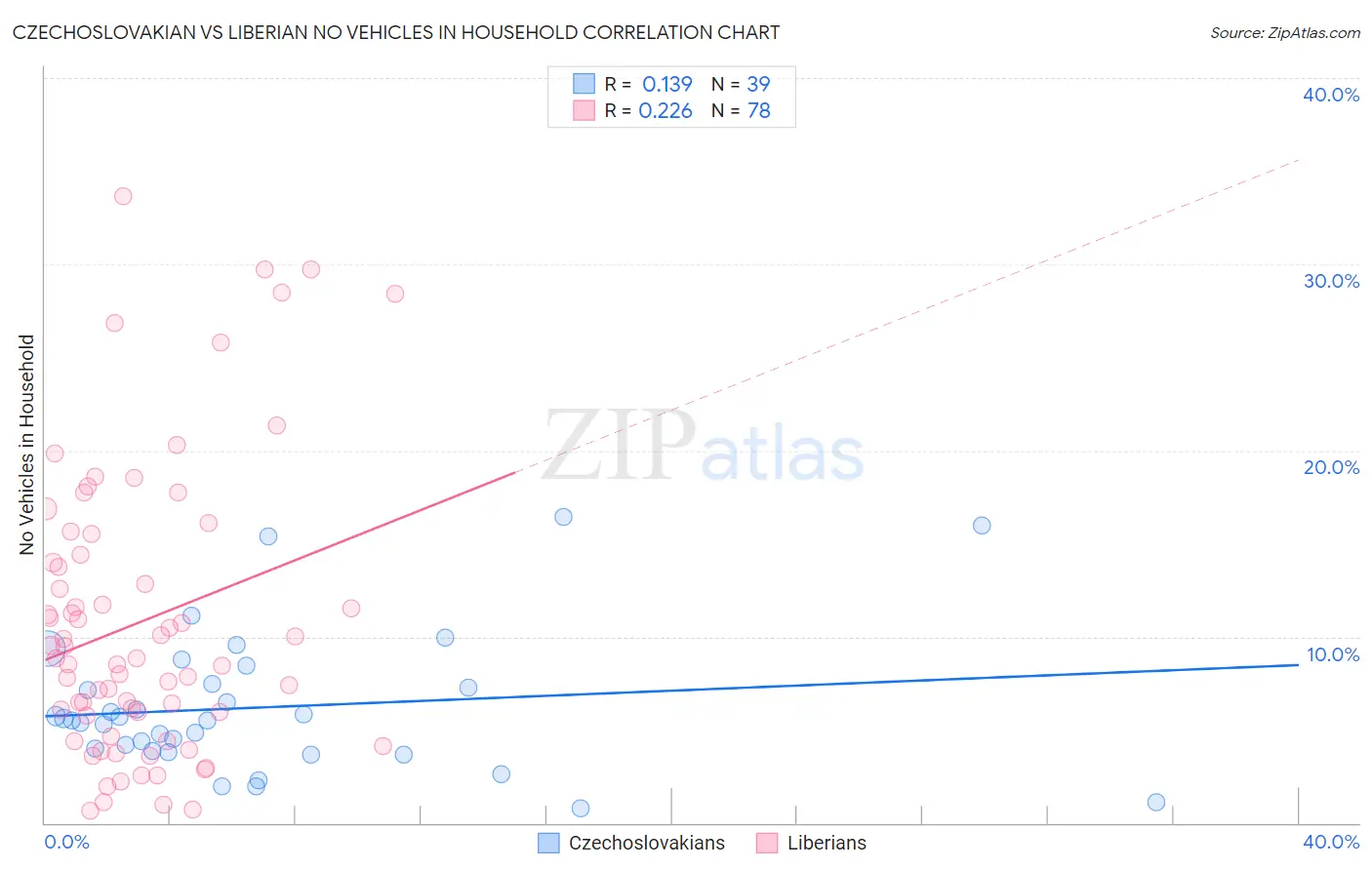 Czechoslovakian vs Liberian No Vehicles in Household