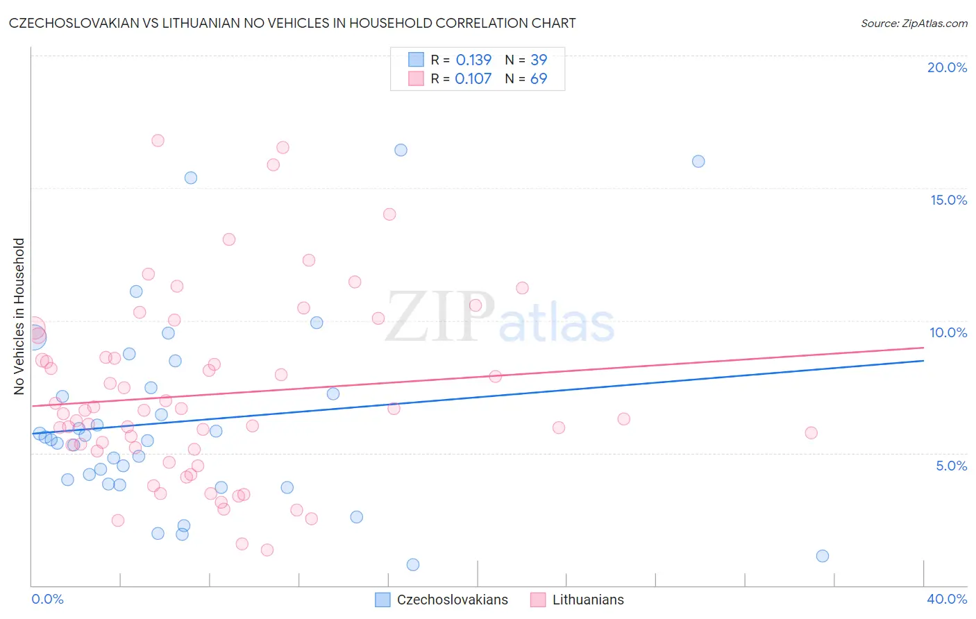 Czechoslovakian vs Lithuanian No Vehicles in Household