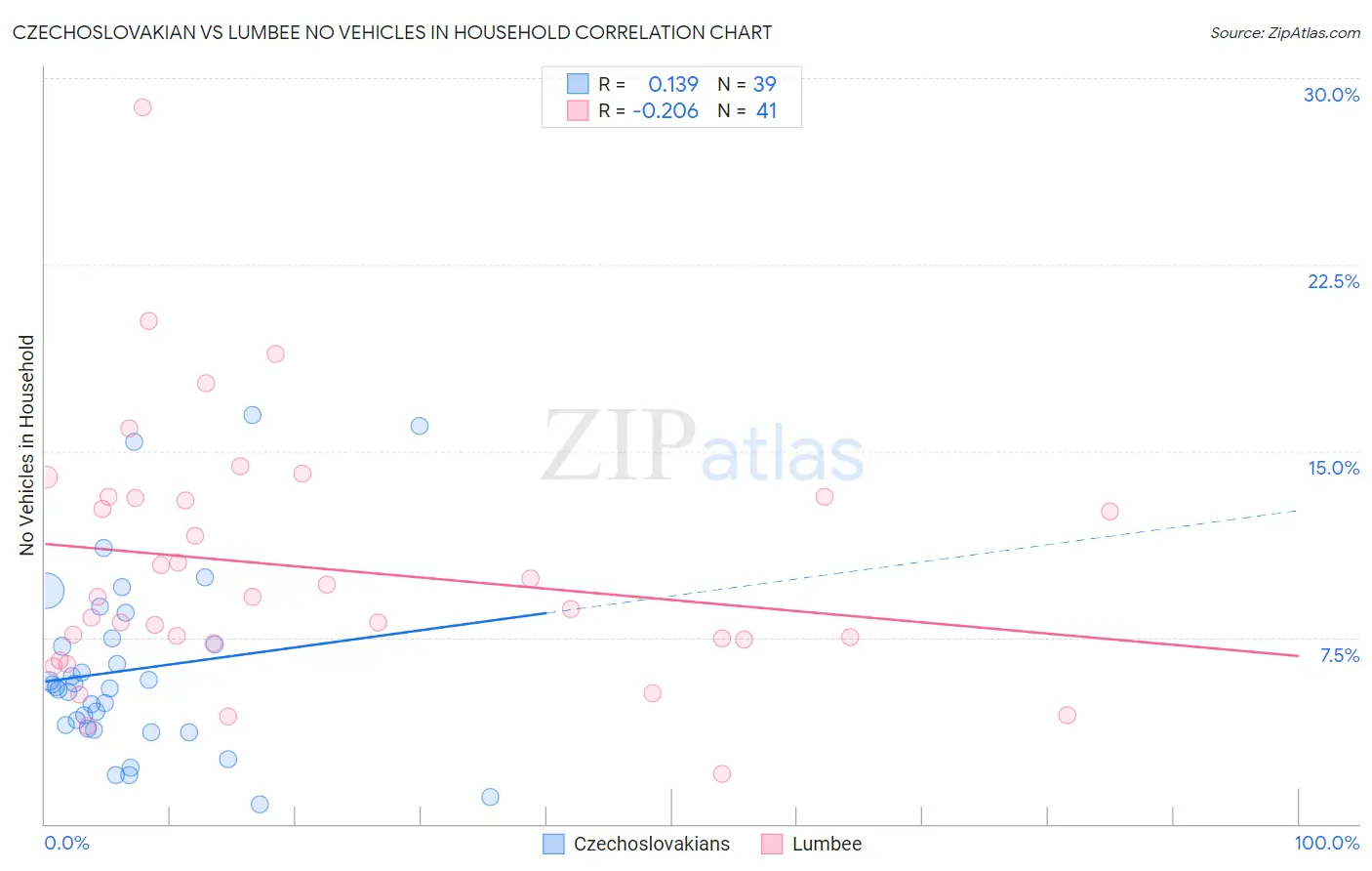 Czechoslovakian vs Lumbee No Vehicles in Household