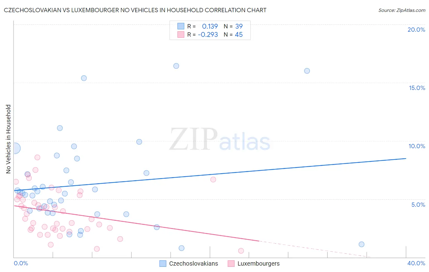 Czechoslovakian vs Luxembourger No Vehicles in Household