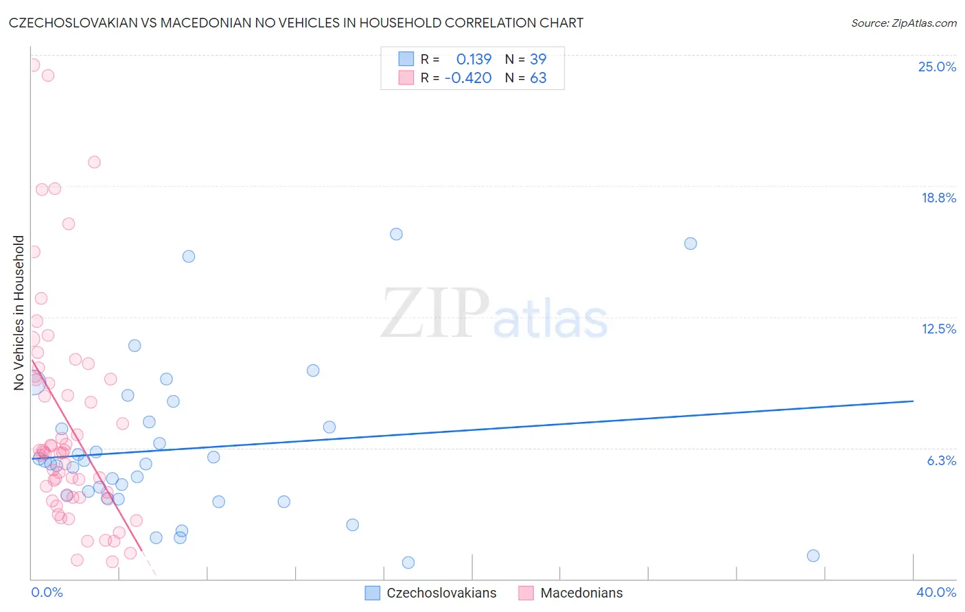 Czechoslovakian vs Macedonian No Vehicles in Household