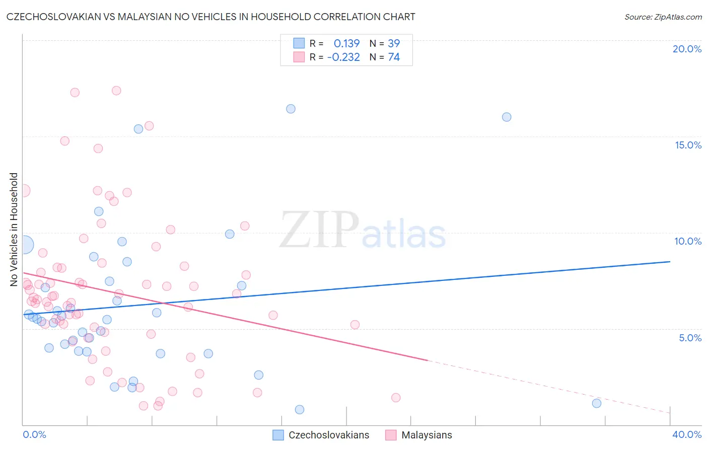 Czechoslovakian vs Malaysian No Vehicles in Household