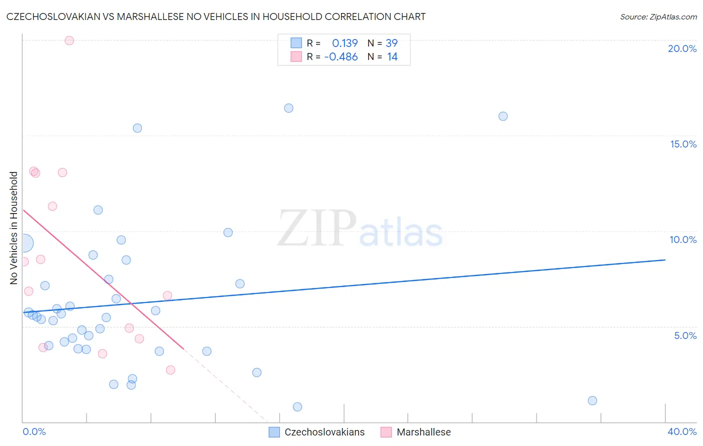 Czechoslovakian vs Marshallese No Vehicles in Household