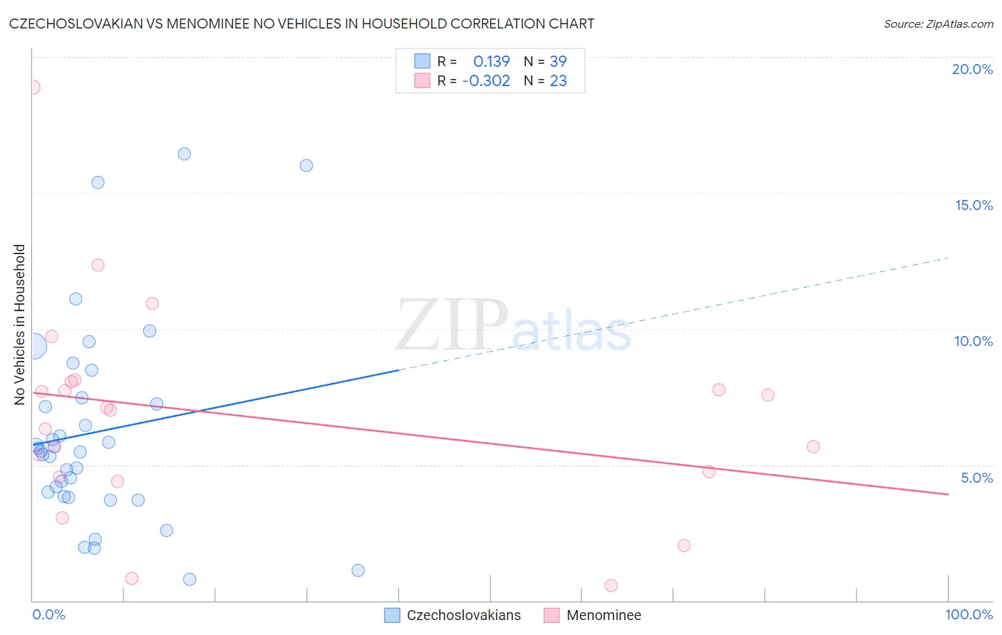 Czechoslovakian vs Menominee No Vehicles in Household