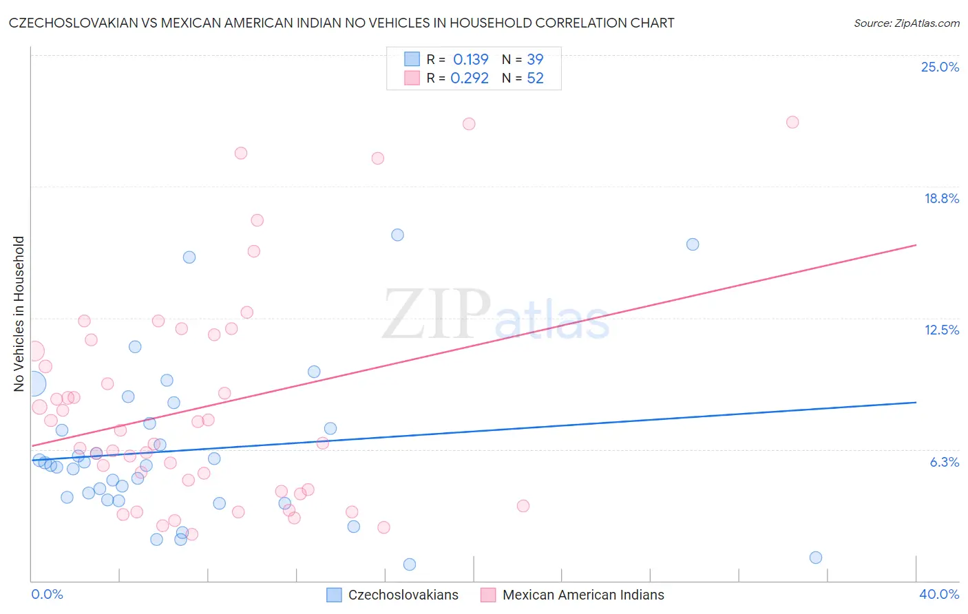 Czechoslovakian vs Mexican American Indian No Vehicles in Household