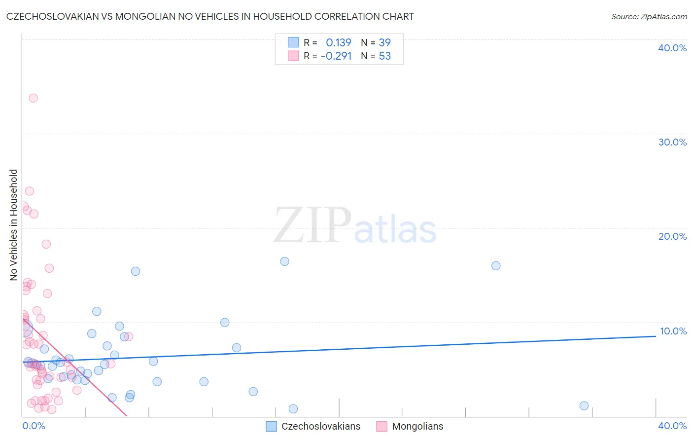 Czechoslovakian vs Mongolian No Vehicles in Household