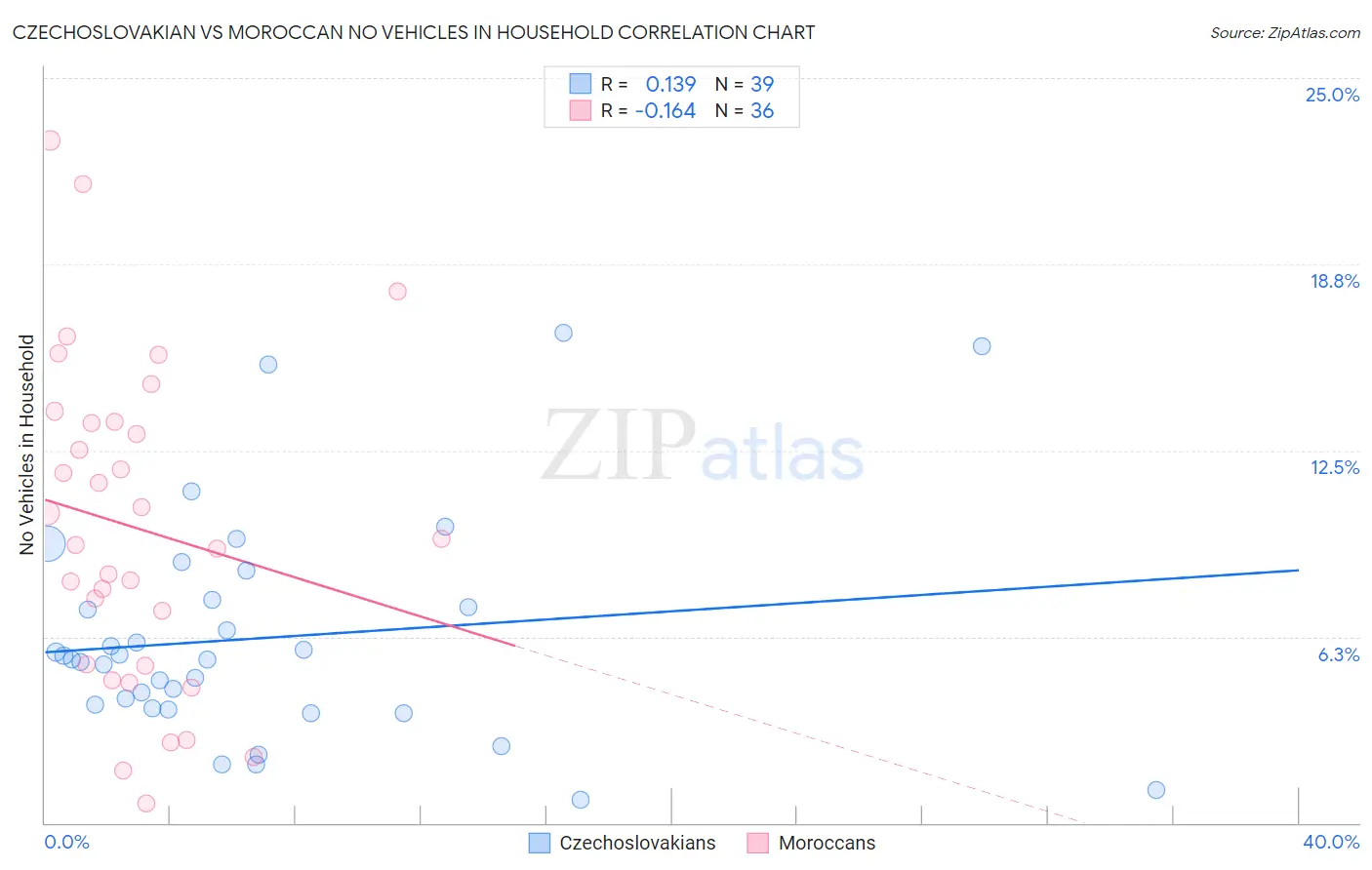 Czechoslovakian vs Moroccan No Vehicles in Household