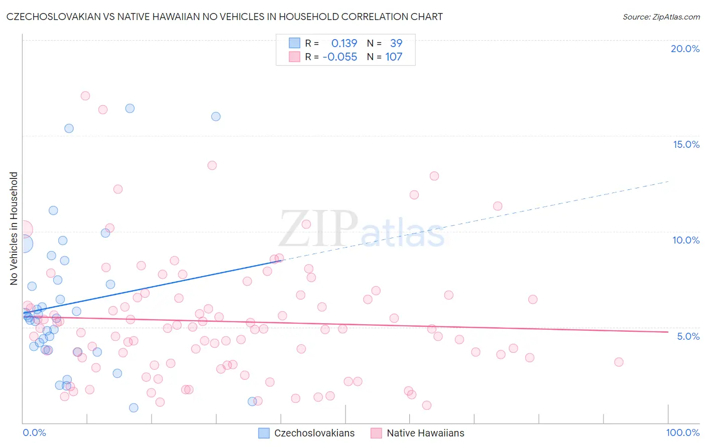 Czechoslovakian vs Native Hawaiian No Vehicles in Household