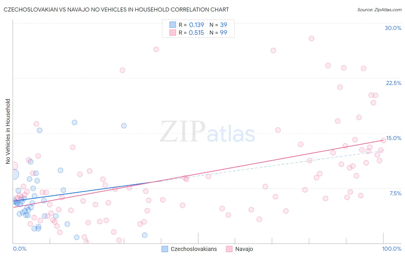 Czechoslovakian vs Navajo No Vehicles in Household