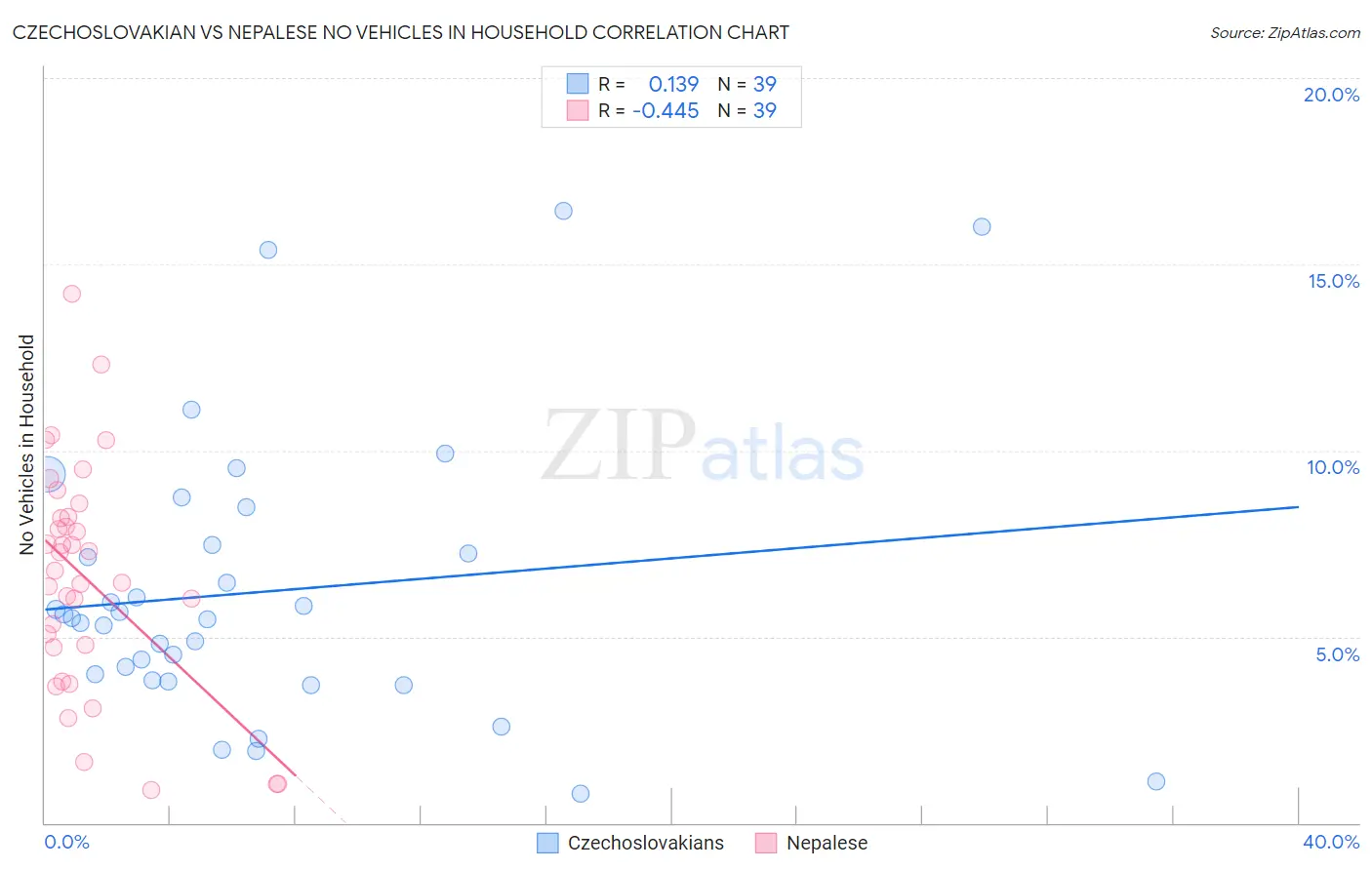 Czechoslovakian vs Nepalese No Vehicles in Household