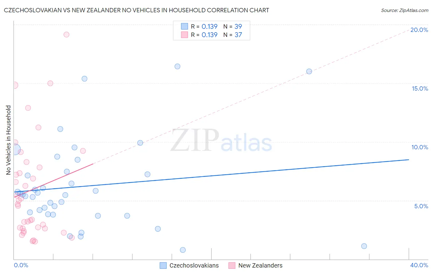 Czechoslovakian vs New Zealander No Vehicles in Household