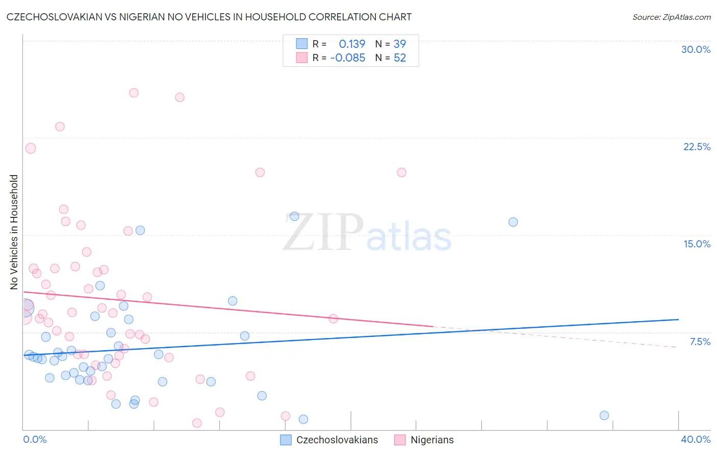 Czechoslovakian vs Nigerian No Vehicles in Household