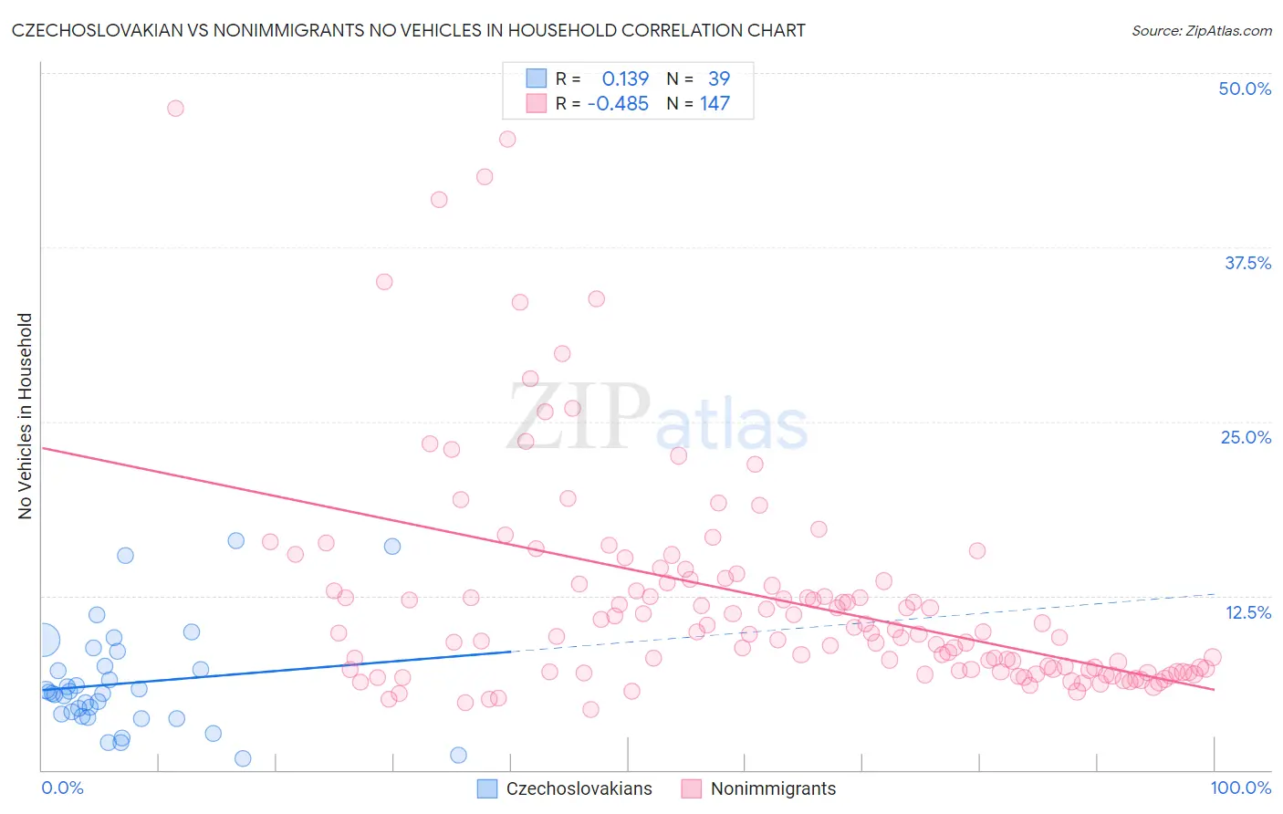 Czechoslovakian vs Nonimmigrants No Vehicles in Household