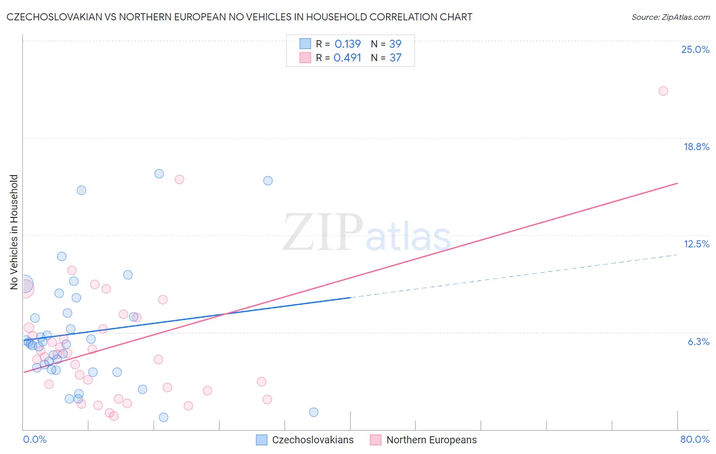 Czechoslovakian vs Northern European No Vehicles in Household