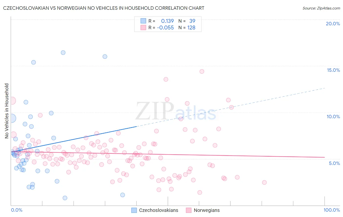 Czechoslovakian vs Norwegian No Vehicles in Household