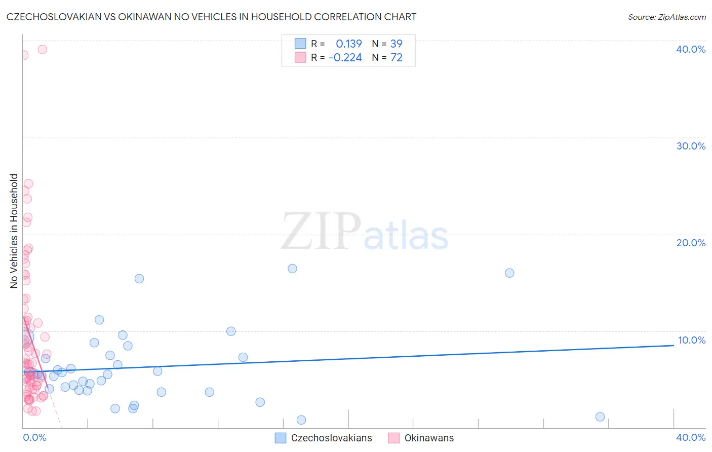 Czechoslovakian vs Okinawan No Vehicles in Household