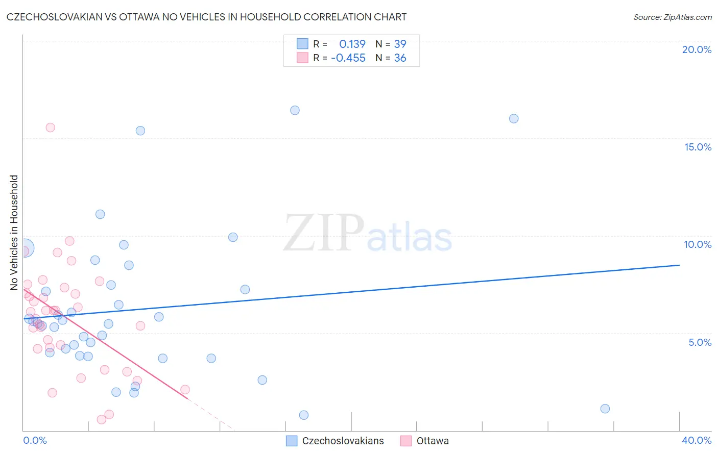Czechoslovakian vs Ottawa No Vehicles in Household