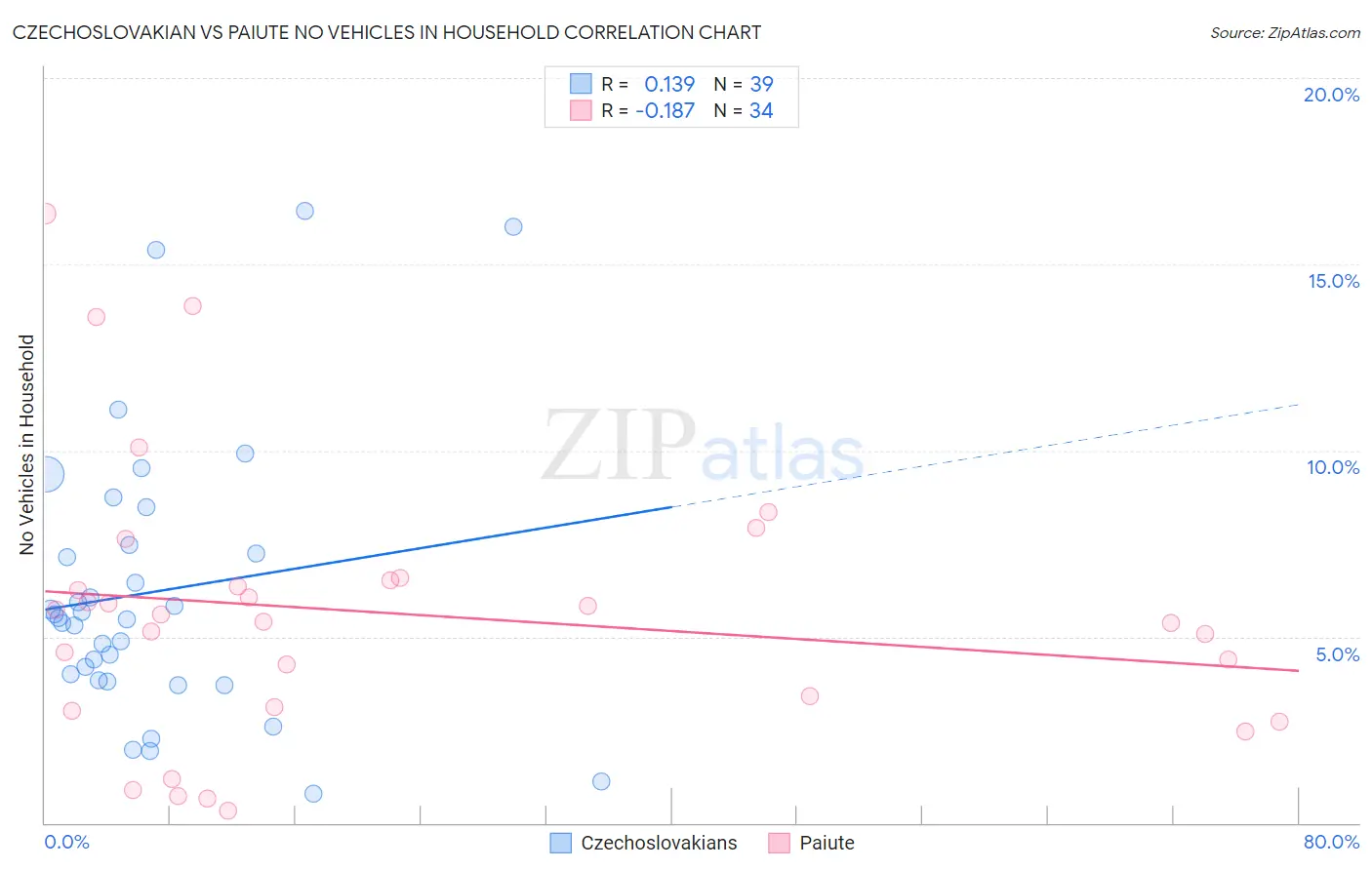Czechoslovakian vs Paiute No Vehicles in Household