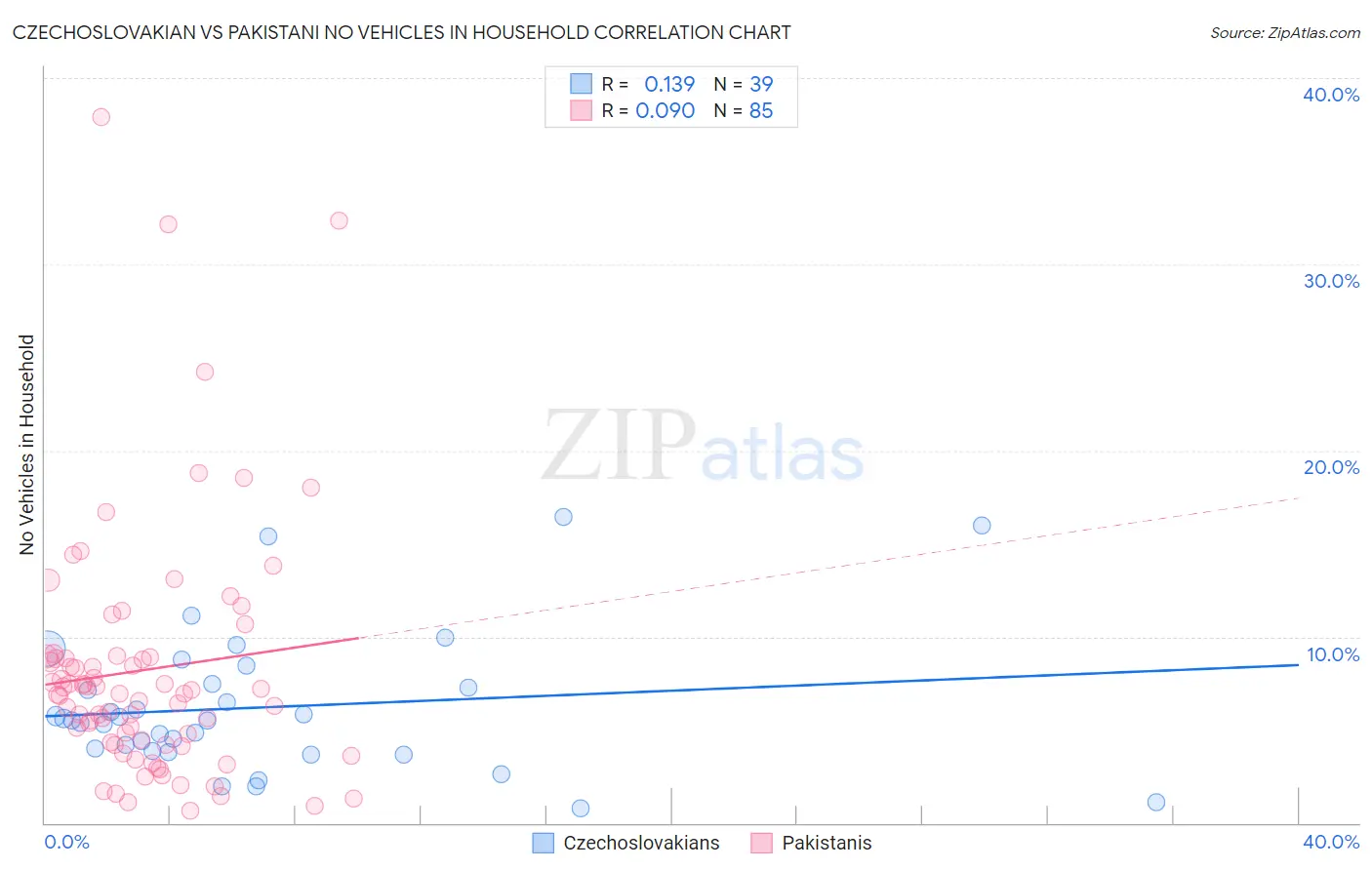 Czechoslovakian vs Pakistani No Vehicles in Household