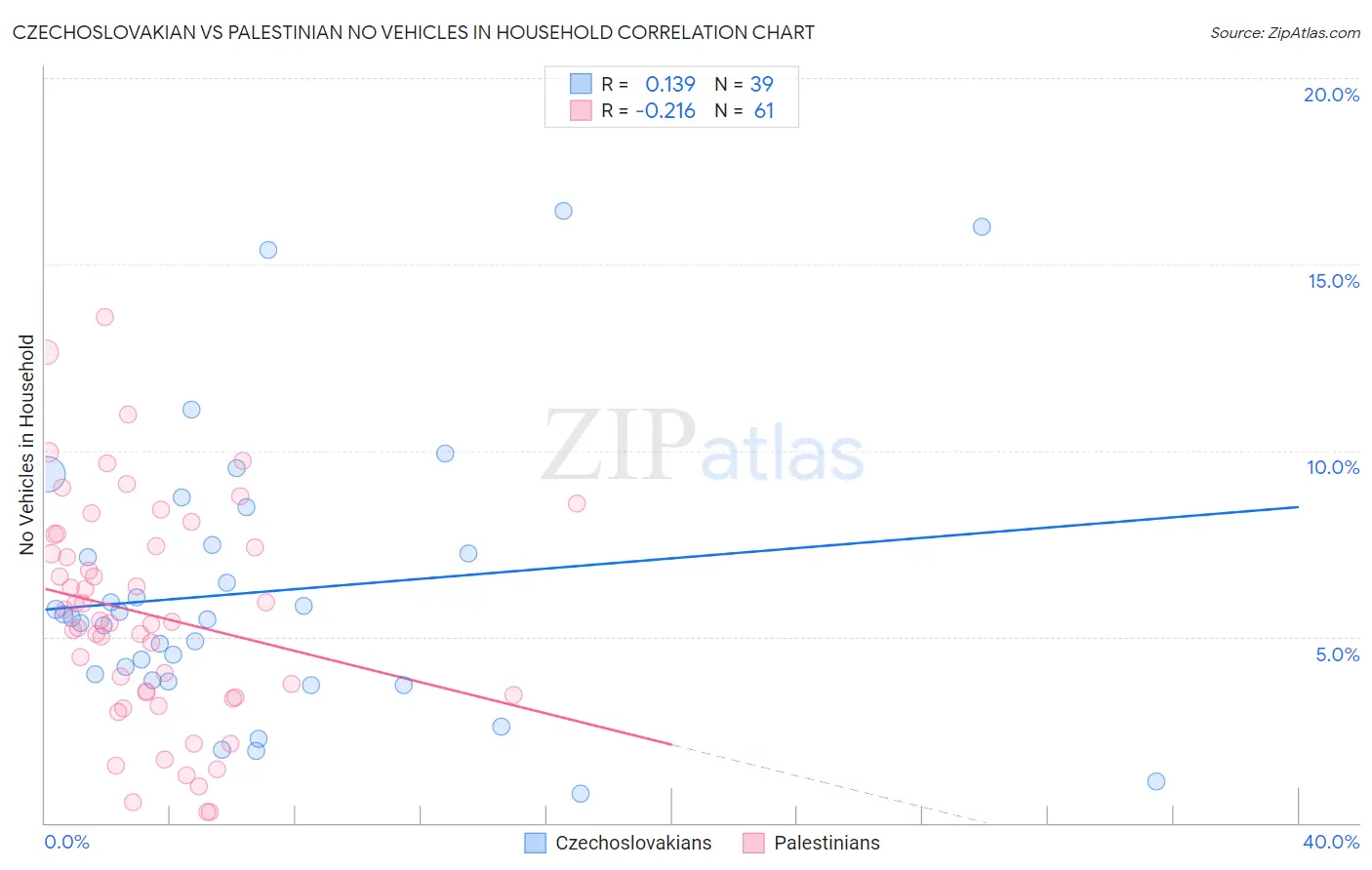 Czechoslovakian vs Palestinian No Vehicles in Household