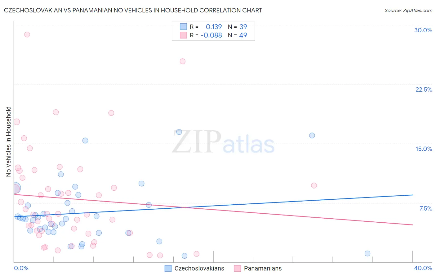Czechoslovakian vs Panamanian No Vehicles in Household