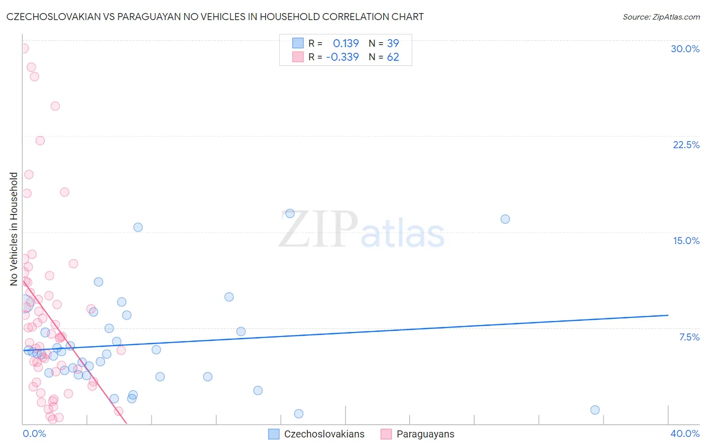 Czechoslovakian vs Paraguayan No Vehicles in Household
