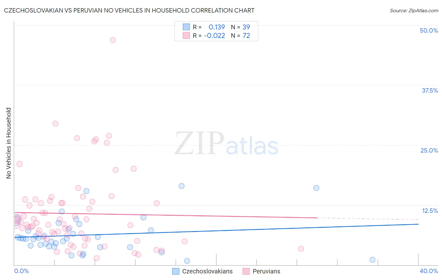 Czechoslovakian vs Peruvian No Vehicles in Household