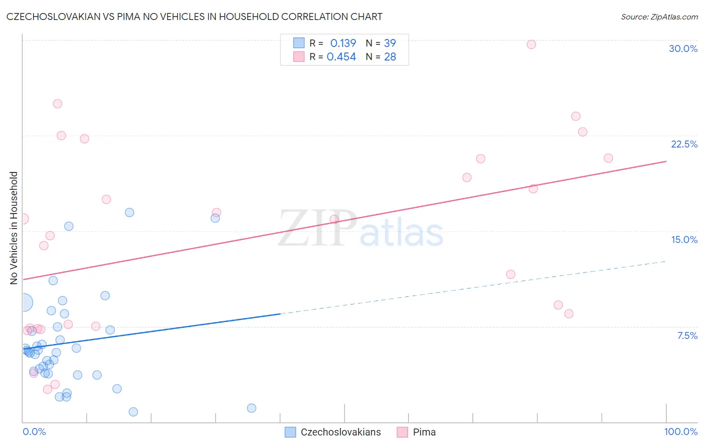 Czechoslovakian vs Pima No Vehicles in Household