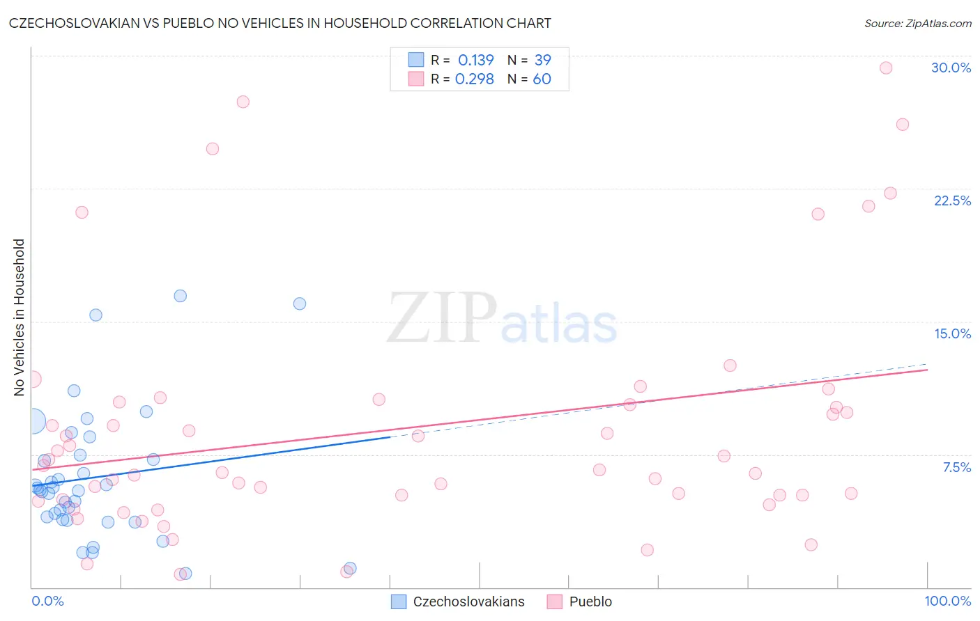 Czechoslovakian vs Pueblo No Vehicles in Household