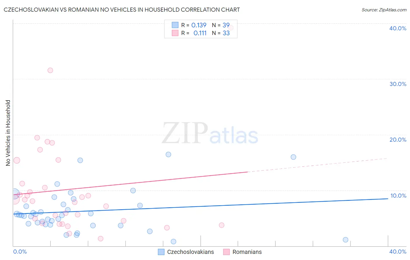 Czechoslovakian vs Romanian No Vehicles in Household