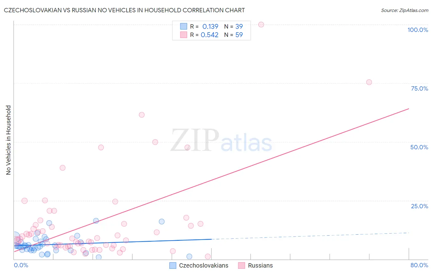 Czechoslovakian vs Russian No Vehicles in Household