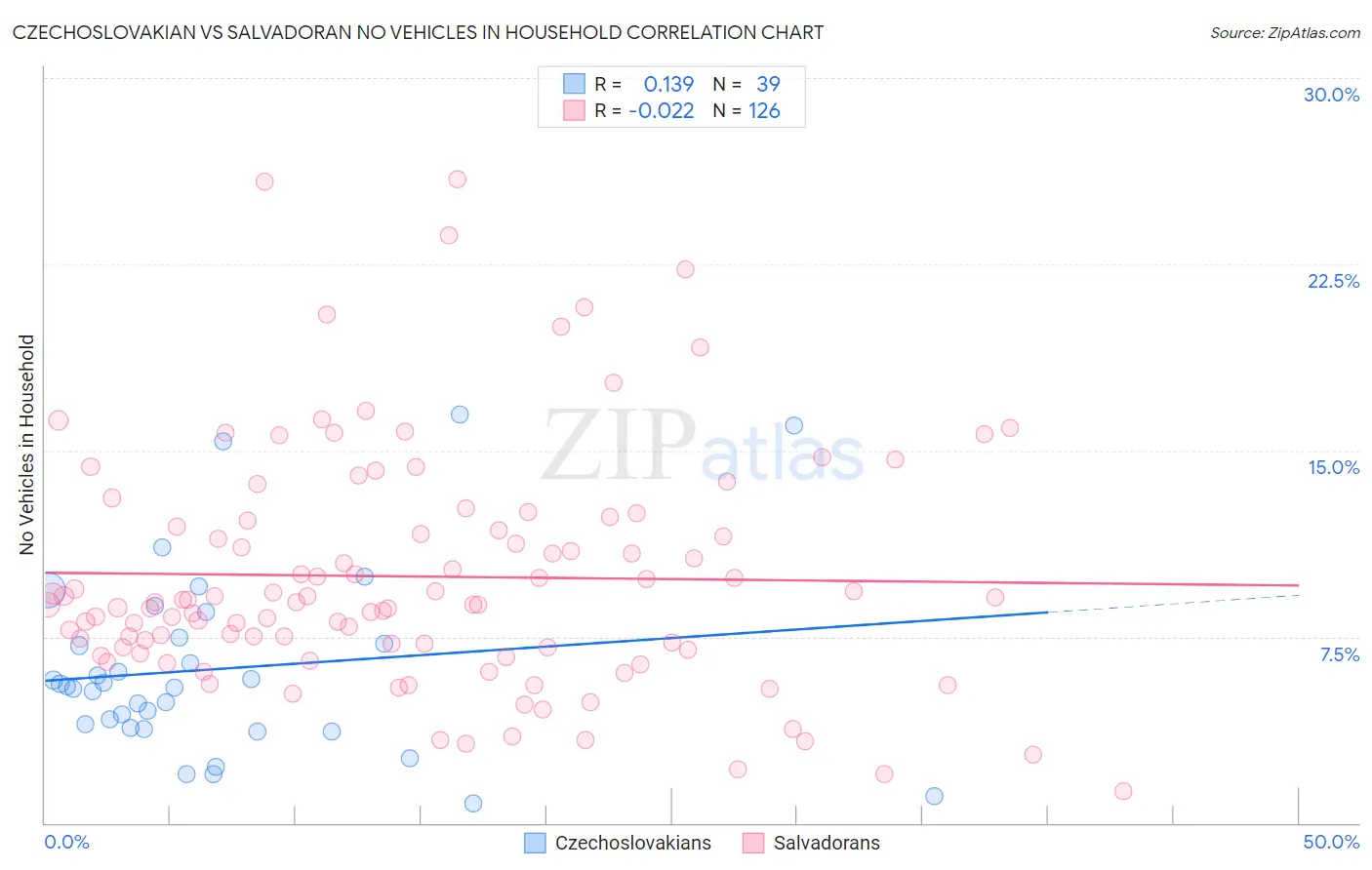 Czechoslovakian vs Salvadoran No Vehicles in Household