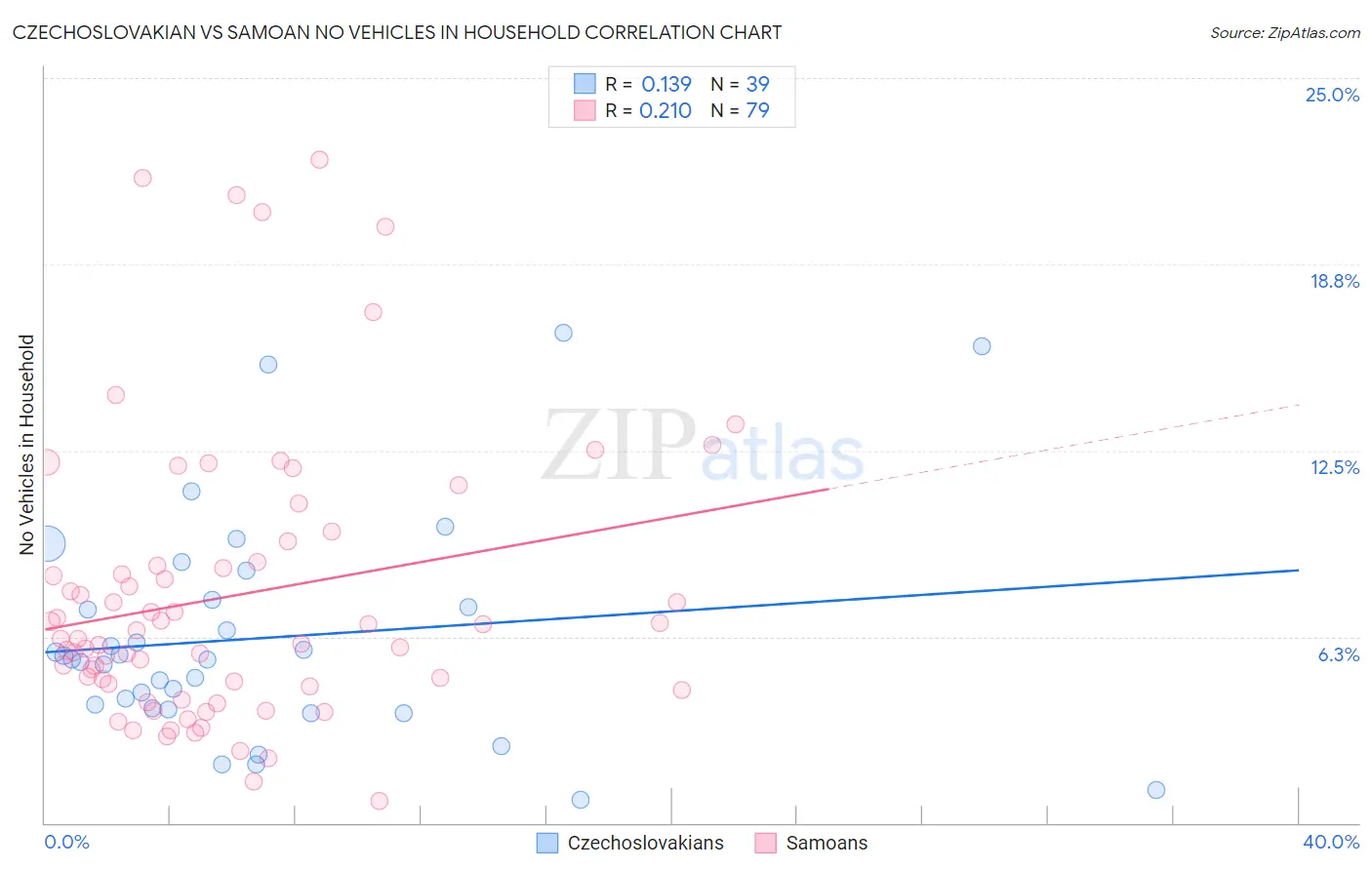 Czechoslovakian vs Samoan No Vehicles in Household