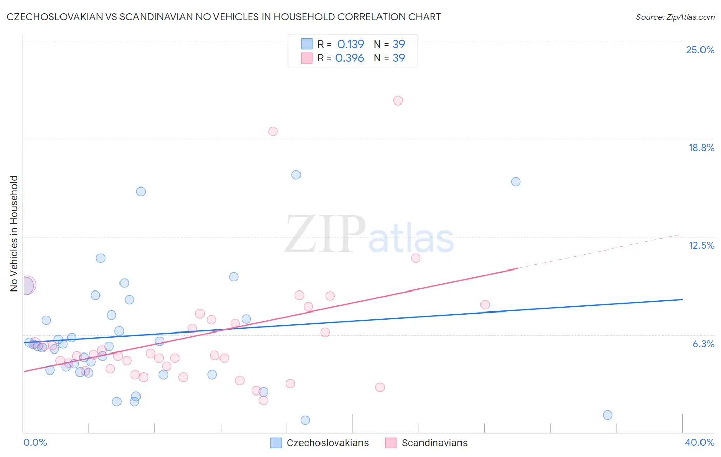 Czechoslovakian vs Scandinavian No Vehicles in Household