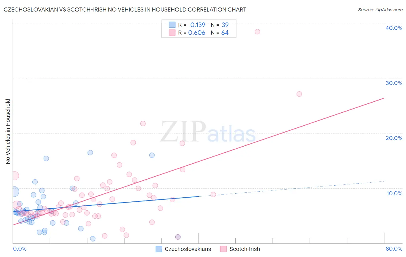 Czechoslovakian vs Scotch-Irish No Vehicles in Household