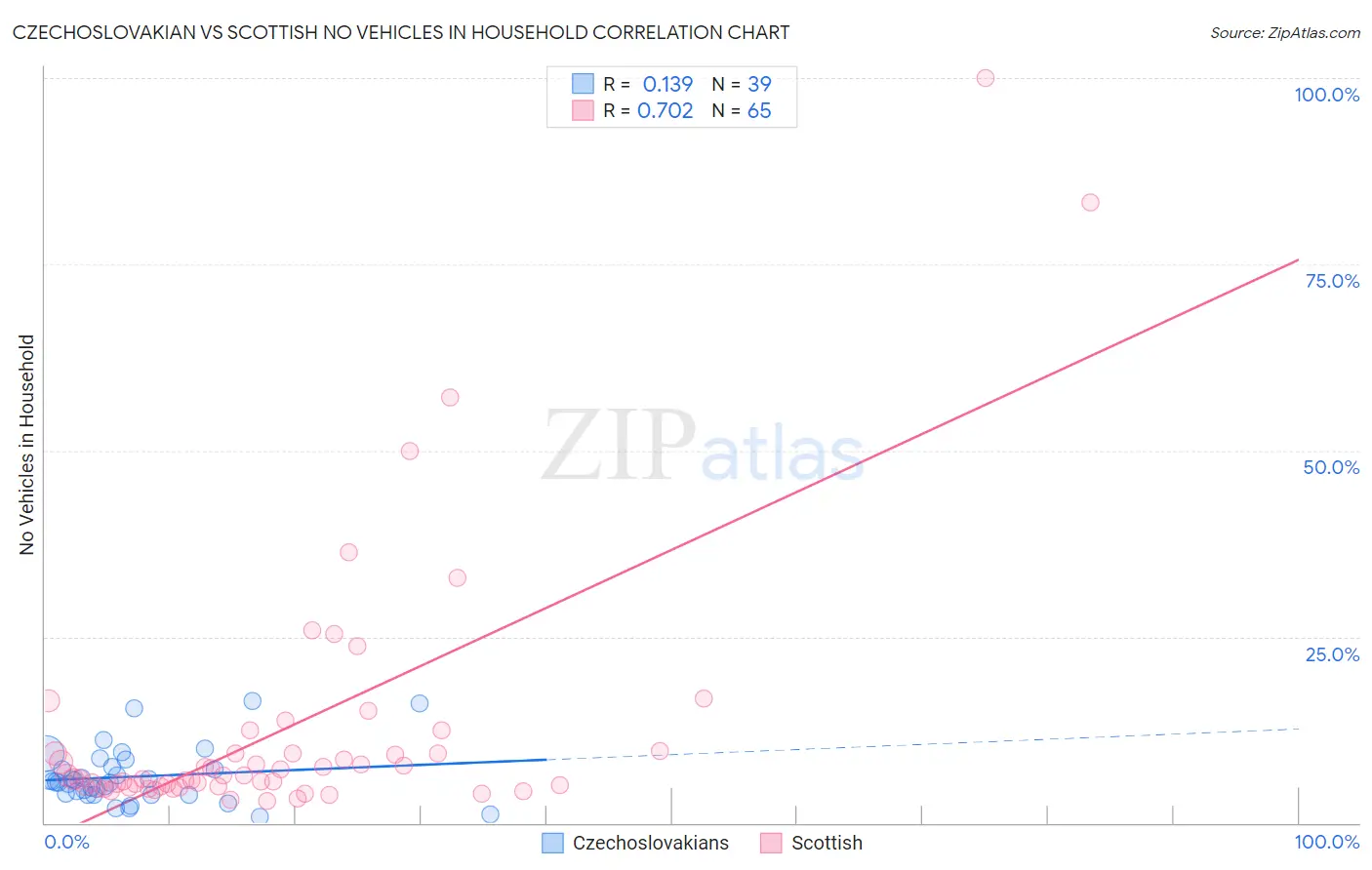 Czechoslovakian vs Scottish No Vehicles in Household