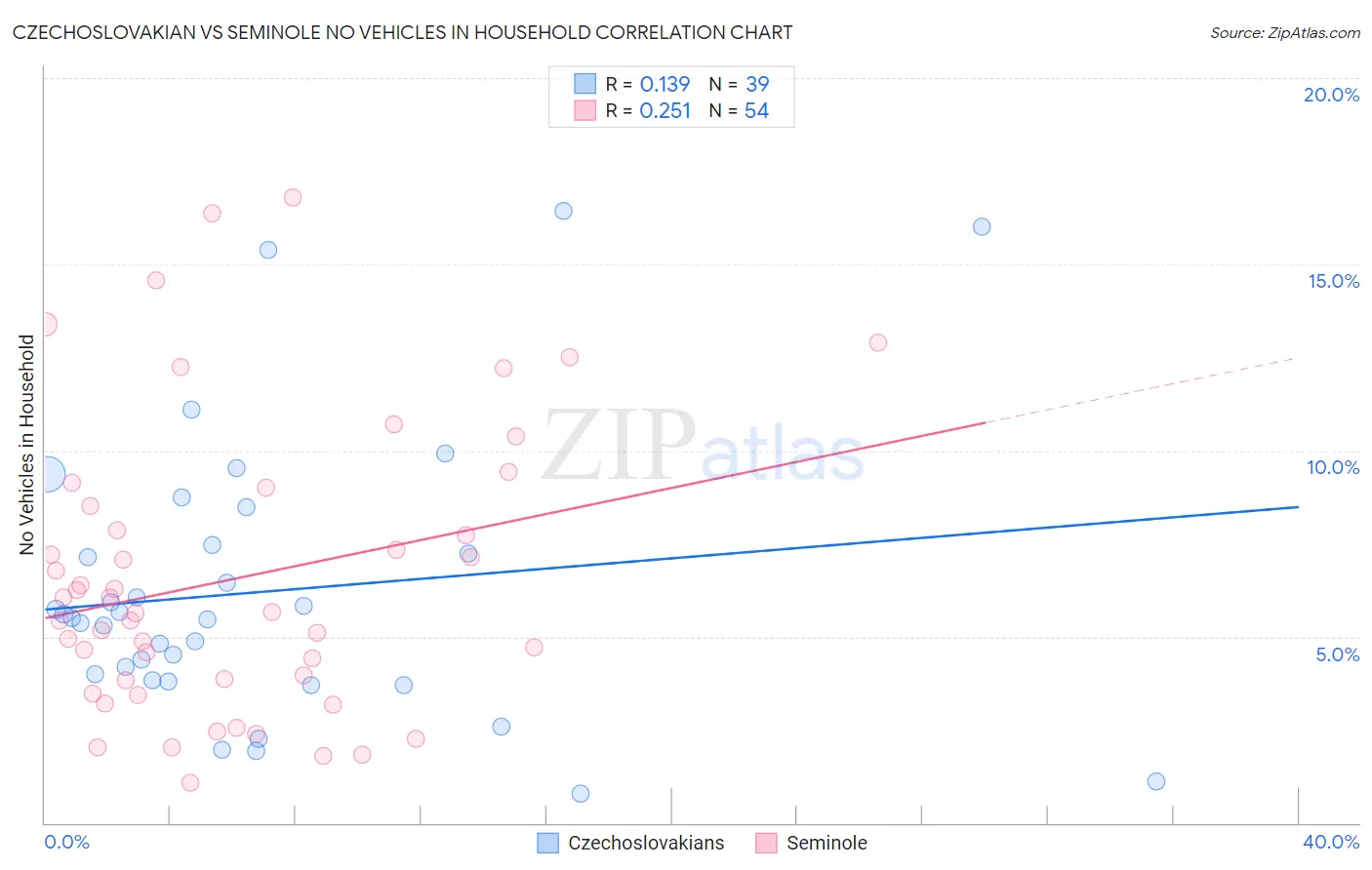 Czechoslovakian vs Seminole No Vehicles in Household
