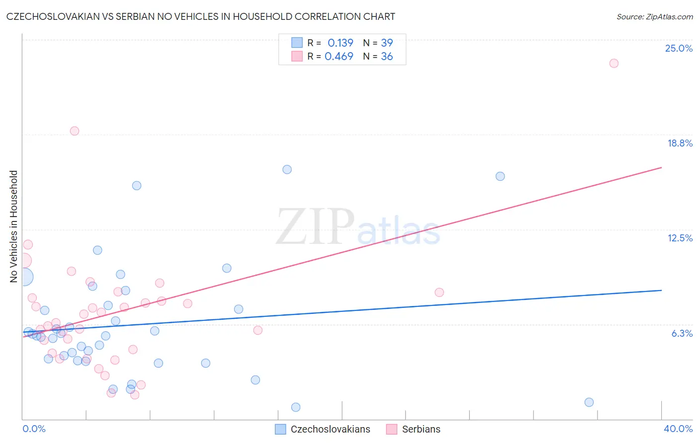 Czechoslovakian vs Serbian No Vehicles in Household