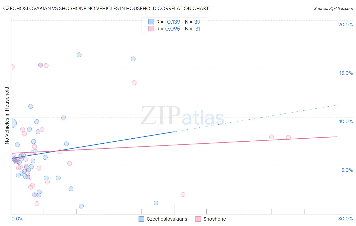 Czechoslovakian vs Shoshone No Vehicles in Household