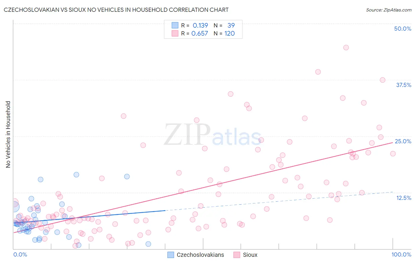 Czechoslovakian vs Sioux No Vehicles in Household