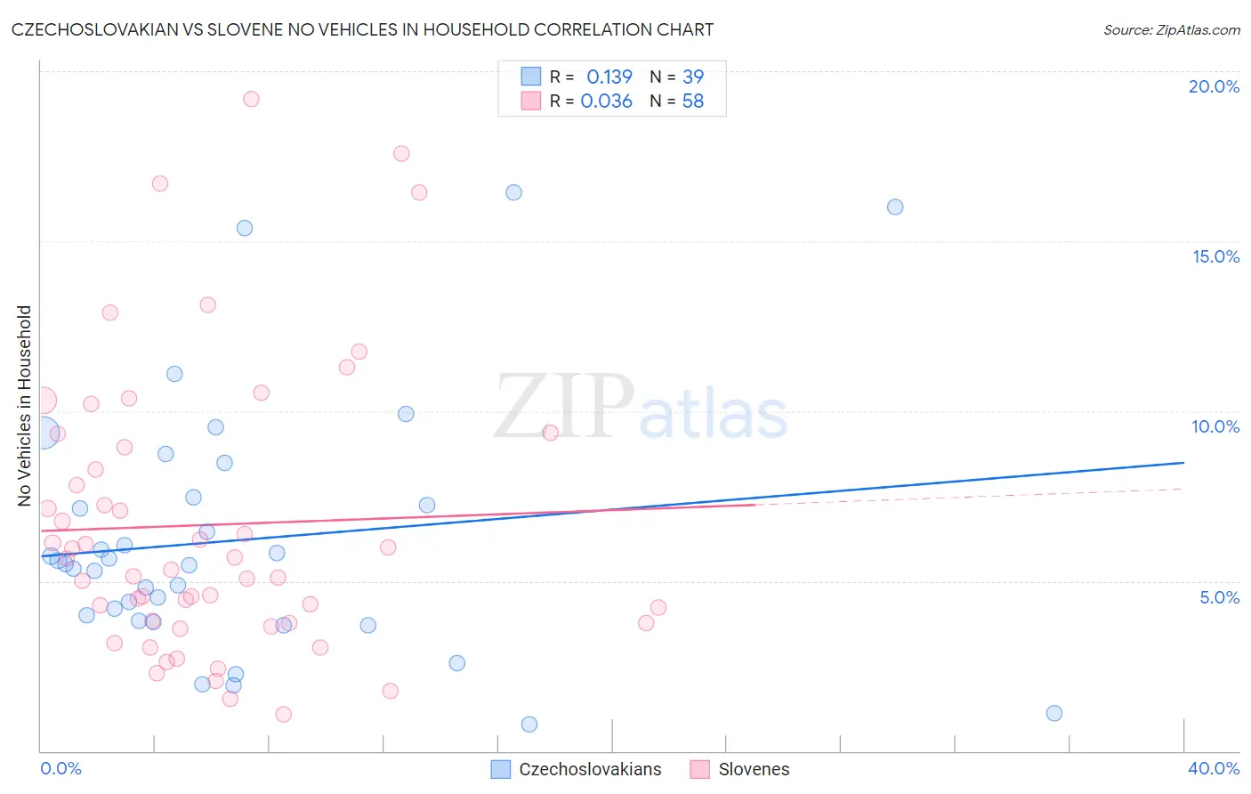 Czechoslovakian vs Slovene No Vehicles in Household