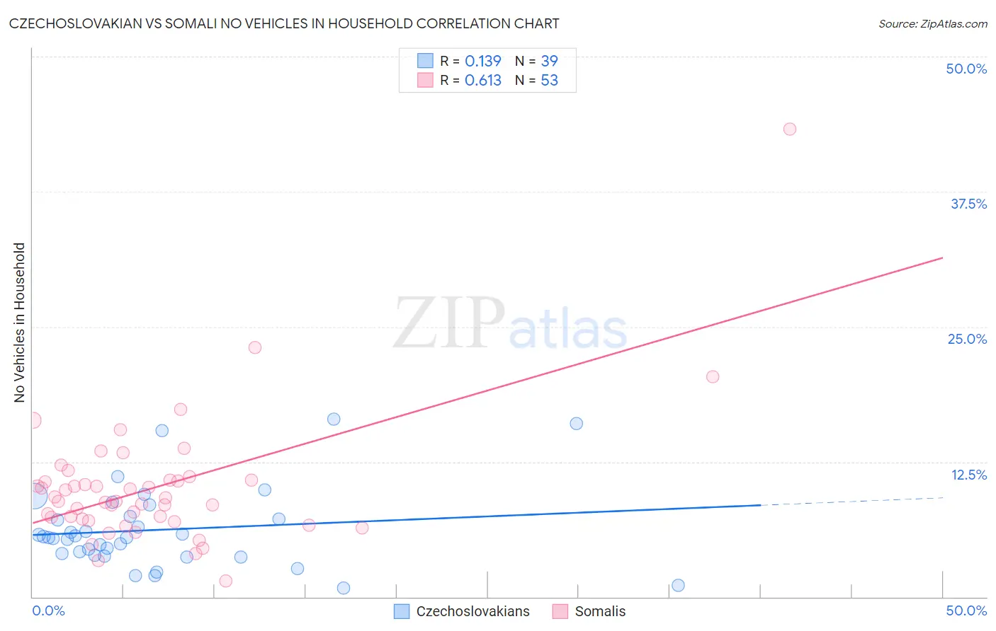 Czechoslovakian vs Somali No Vehicles in Household