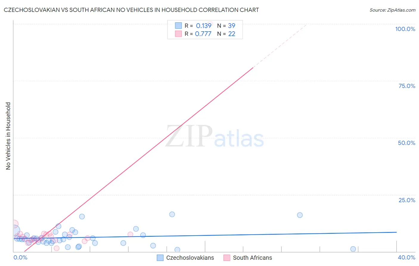Czechoslovakian vs South African No Vehicles in Household